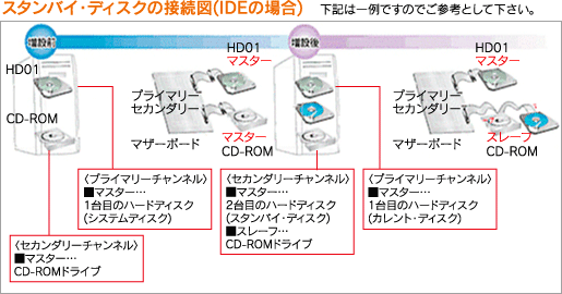 タンバイ・ディスクの接続図(IDEの場合)