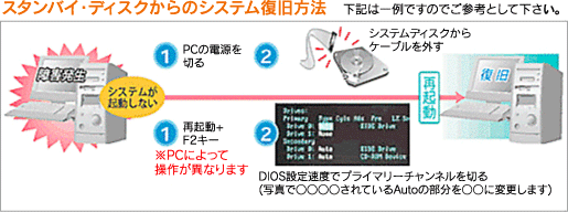 スタンバイ・ディスクからのシステム復旧方法
